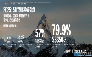 英特爾最新研究報(bào)告：5G將帶動(dòng)萬億級(jí)傳媒和娛樂市場