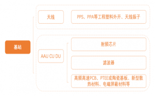 天風(fēng)天睿龔卿：5G新基建加速推進上游三類產(chǎn)業(yè)增長
